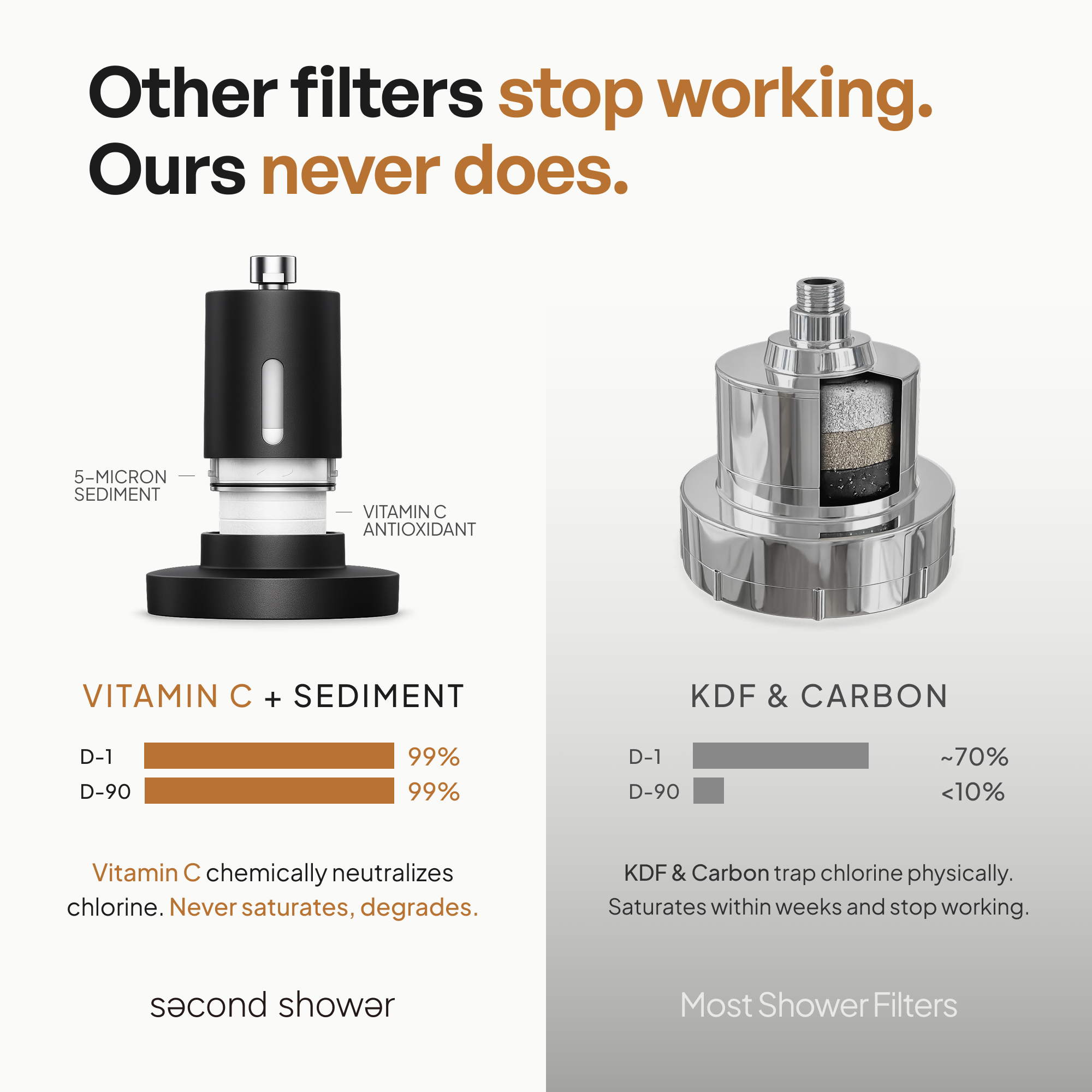 the Second Shower Head